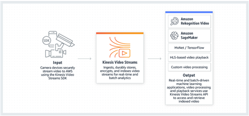 亞馬遜KVS解決方案助推下一代車隊管理 數(shù)據(jù)處理和存儲支持服務(wù)