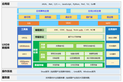 浪潮K1 Power攜手優(yōu)炫數(shù)據(jù)庫UXDB 為數(shù)字化轉(zhuǎn)型提供數(shù)據(jù)處理與存儲技術(shù)保障