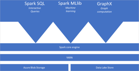 Azure Synapse Analytics 中的 Apache Spark 數(shù)據(jù)處理與存儲支持服務(wù)的全面解析