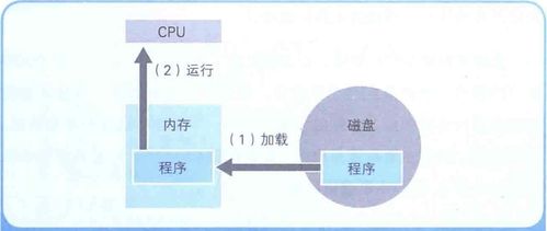 計算機底層知識 內存與磁盤的協同、數據壓縮與存儲服務